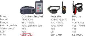 with the average dog remote trainer costing more than $