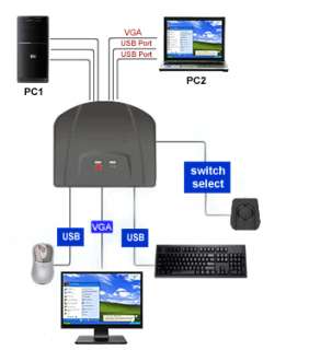 Port USB KVM Device Sharing Switch With KVM Cables  