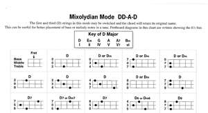 Mountain Dulcimer Chord Chart, Mel Bay, 21139  